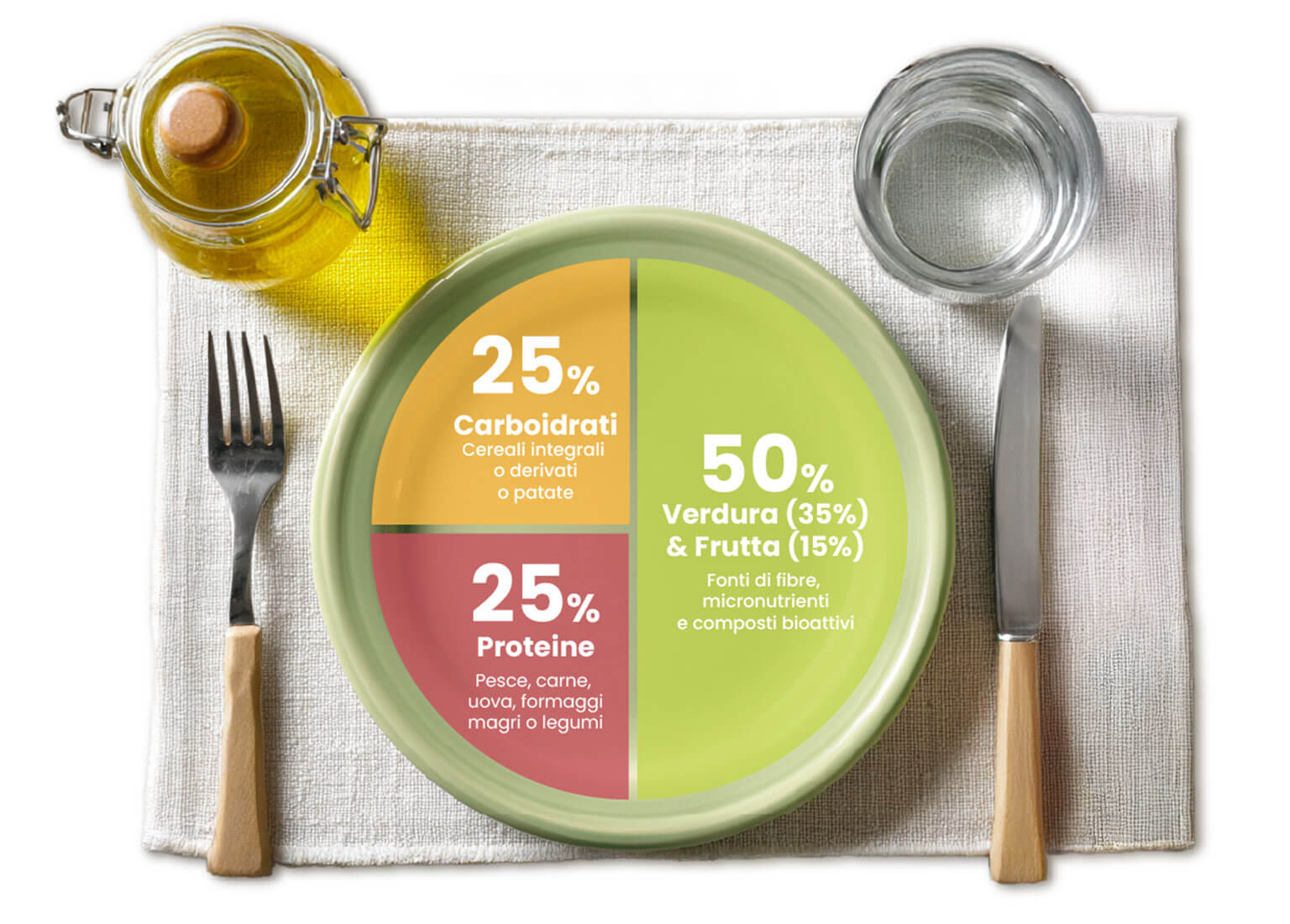 Schema del piatto unico - 25% di carboidrati, 25% di proteine, 35% di verdura e 15% di frutta